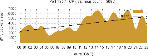 [Top TCP Port 03]