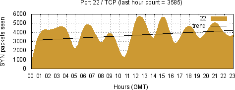 [Top TCP Port 04]