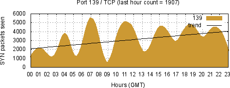 [Top TCP Port 05]