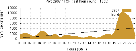 [Top TCP Port 06]