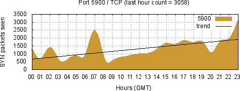 [Top TCP Port 07]