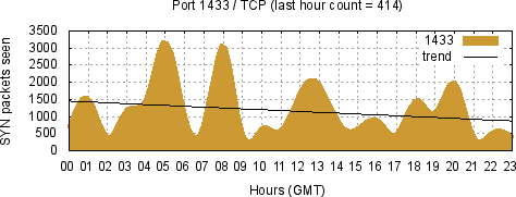 [Top TCP Port 08]