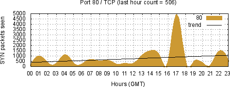 [Top TCP Port 09]