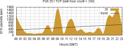 [Top TCP Port 10]