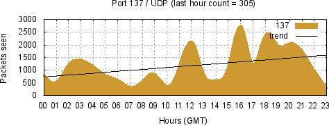 [Top UDP Port 01]