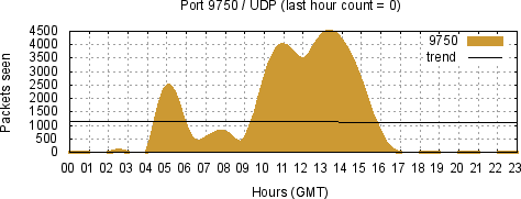 [Top UDP Port 02]