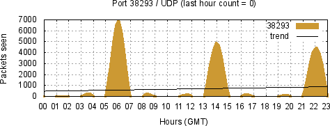 [Top UDP Port 03]