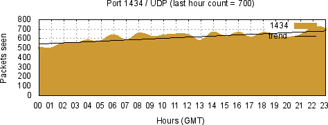 [Top UDP Port 04]