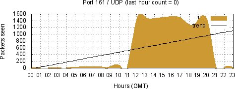 [Top UDP Port 05]