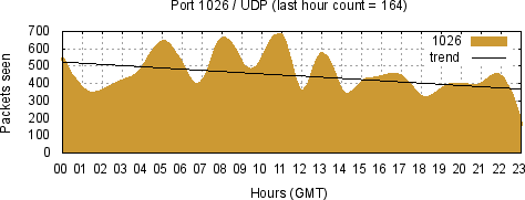 [Top UDP Port 06]