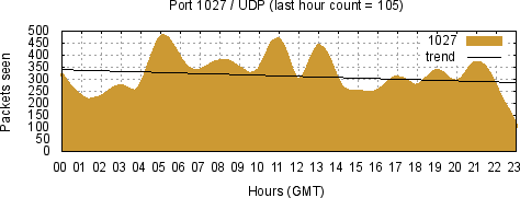 [Top UDP Port 07]