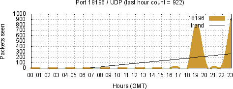 [Top UDP Port 08]