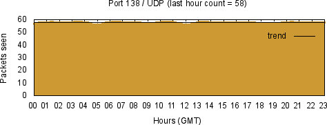 [Top UDP Port 09]