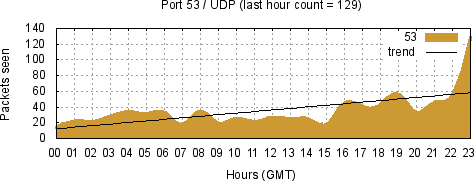 [Top UDP Port 10]