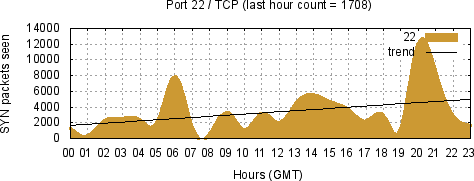 [Top TCP Port 05]
