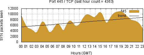 [Top TCP Port 01]