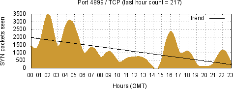 [Top TCP Port 08]