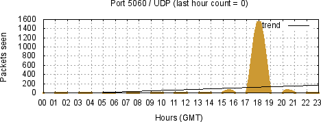 [Top UDP Port 07]