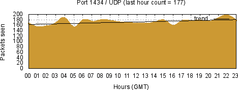 [Top UDP Port 05]