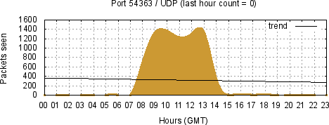 [Top UDP Port 02]