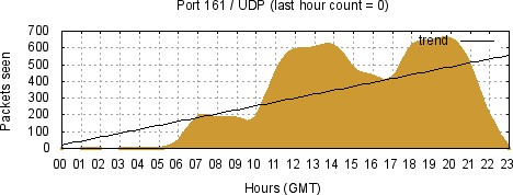 [Top UDP Port 03]