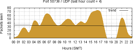 [Top UDP Port 10]