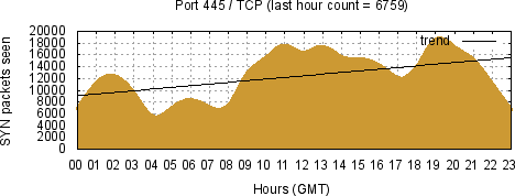 [Top TCP Port 01]