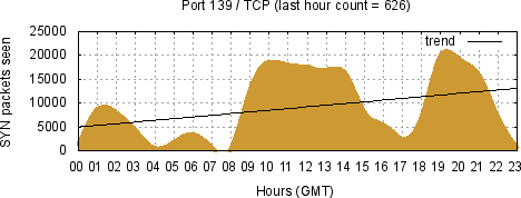 [Top TCP Port 02]