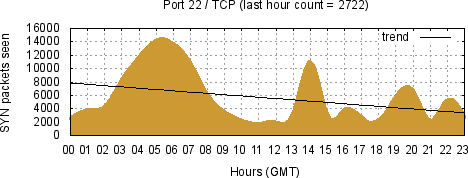 [Top TCP Port 03]