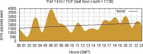 [Top TCP Port 04]