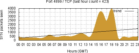 [Top TCP Port 05]