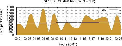 [Top TCP Port 06]