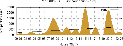 [Top TCP Port 07]