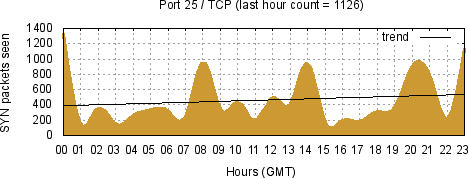 [Top TCP Port 08]