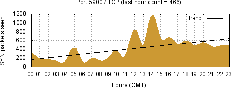 [Top TCP Port 09]