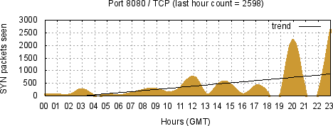 [Top TCP Port 10]