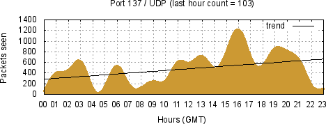 [Top UDP Port 01]