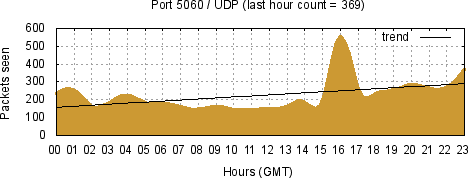 [Top UDP Port 02]