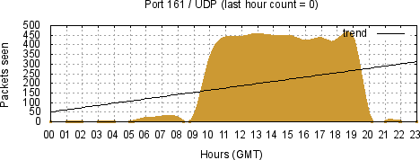 [Top UDP Port 03]