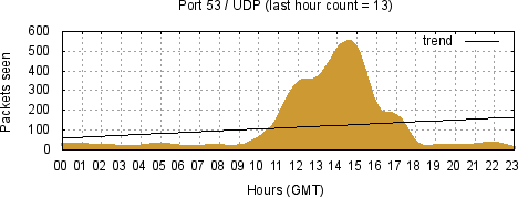 [Top UDP Port 04]