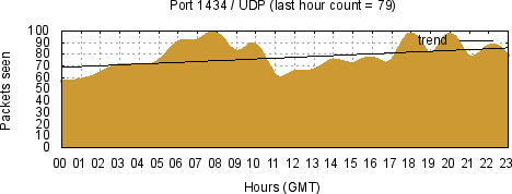 [Top UDP Port 05]