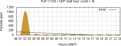 [Top UDP Port 06]