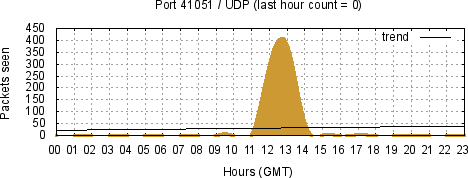 [Top UDP Port 07]