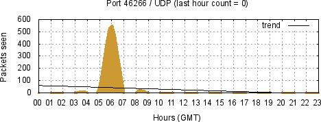 [Top UDP Port 08]