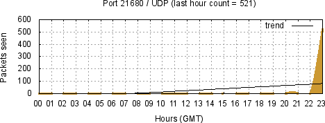 [Top UDP Port 09]