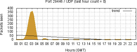 [Top UDP Port 10]