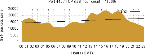 [Top TCP Port 01]