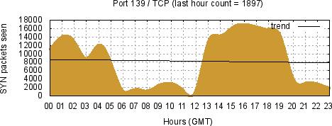 [Top TCP Port 02]