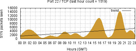 [Top TCP Port 03]