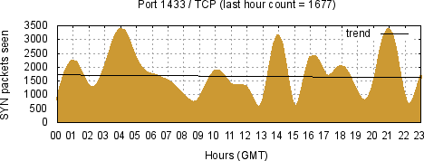 [Top TCP Port 04]